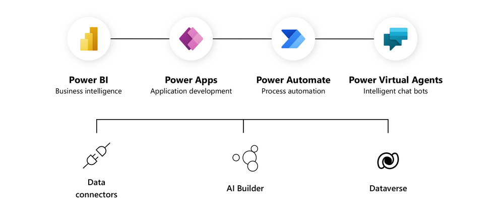 Build solutions faster with Microsoft Power Platform and next-generation AI